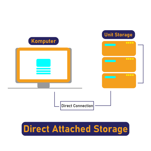 DAS vs SAN vs NAS: Memahami Jenis Storage untuk Bisnis - PT. Surya ...