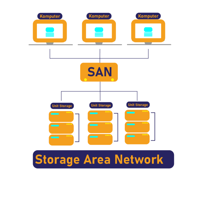 DAS vs SAN vs NAS: Memahami Jenis Storage untuk Bisnis - PT. Surya ...