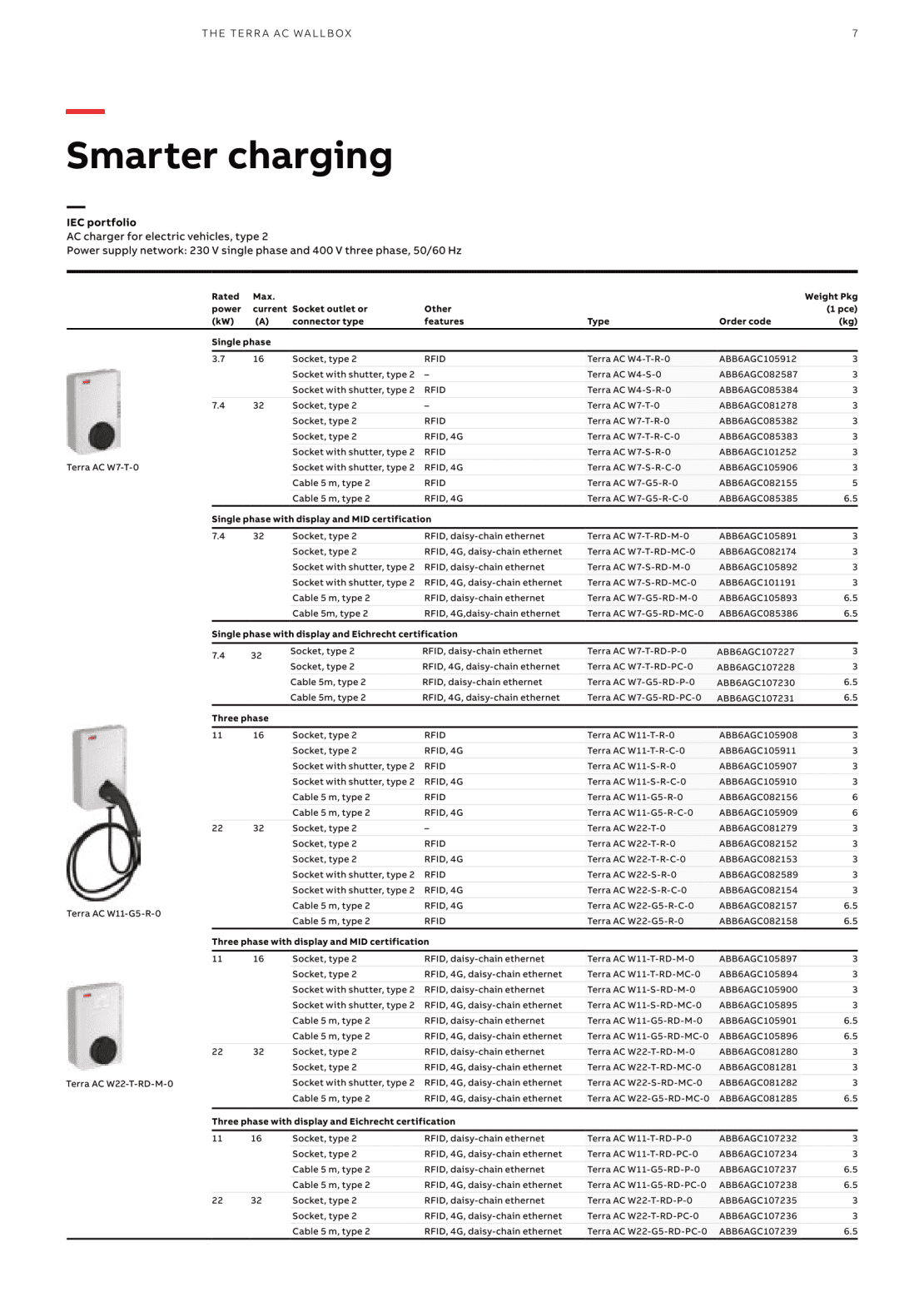 Terra AC WallBox 7 kW EV Charger for Home and more - PT. Surya Prima Sakti